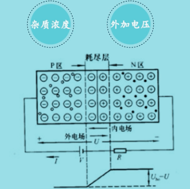 耗盡層 空間電荷區